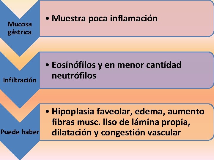 Mucosa gástrica Infiltración Puede haber • Muestra poca inflamación • Eosinófilos y en menor