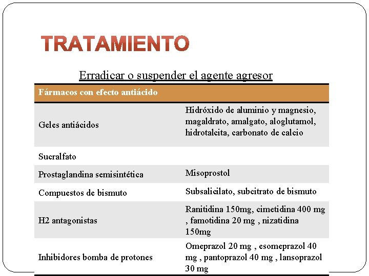 Erradicar o suspender el agente agresor Fármacos con efecto antiácido Geles antiácidos Hidróxido de