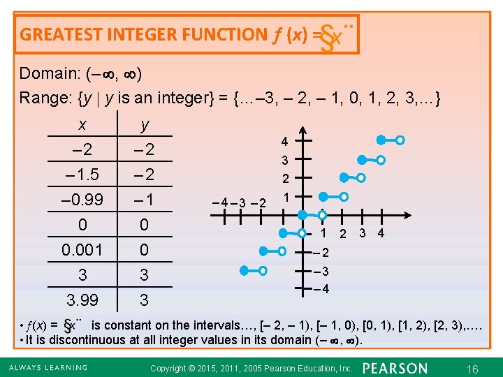 GREATEST INTEGER FUNCTION (x) = Domain: (– , ) Range: {y y is an