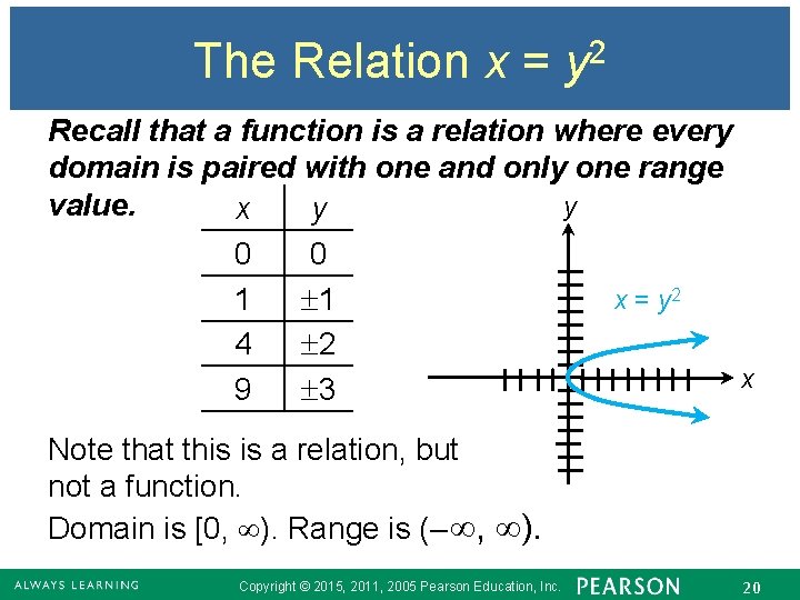The Relation x = y 2 Recall that a function is a relation where