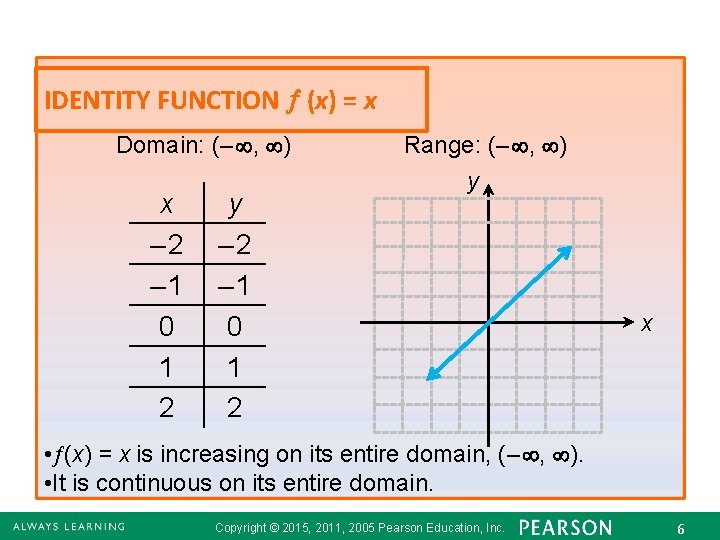 IDENTITY FUNCTION (x) = x Domain: (– , ) x – 2 – 1