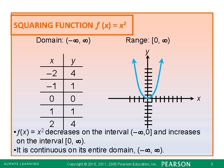 SQUARING FUNCTION (x) = x 2 Domain: (– , ) x – 2 –