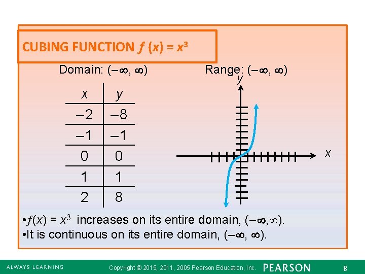 CUBING FUNCTION (x) = x 3 Domain: (– , ) x – 2 –