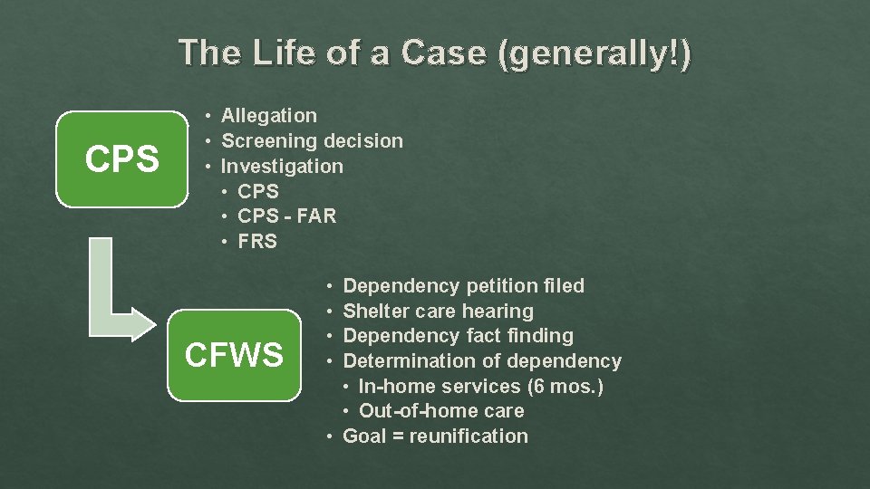 The Life of a Case (generally!) CPS • Allegation • Screening decision • Investigation