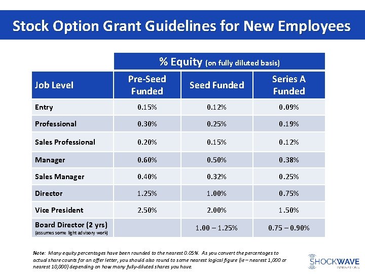 Stock Option Grant Guidelines for New Employees % Equity (on fully diluted basis) Pre-Seed Stock Option Grant Guidelines for New Employees % Equity (on fully diluted basis) Pre-Seed