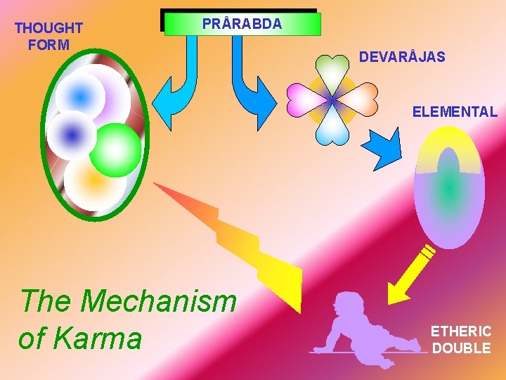 THOUGHT FORM PR RABDA DEVAR JAS ELEMENTAL The Mechanism of Karma ETHERIC DOUBLE 