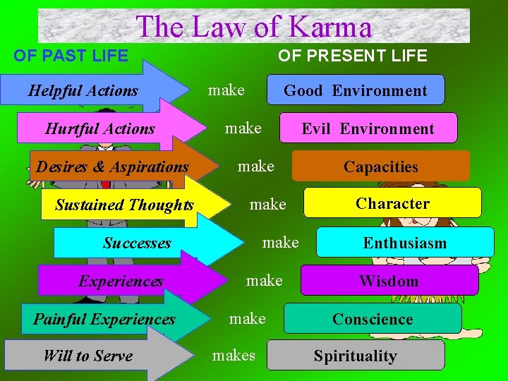 The Law of Karma OF PAST LIFE Helpful Actions Hurtful Actions Desires & Aspirations