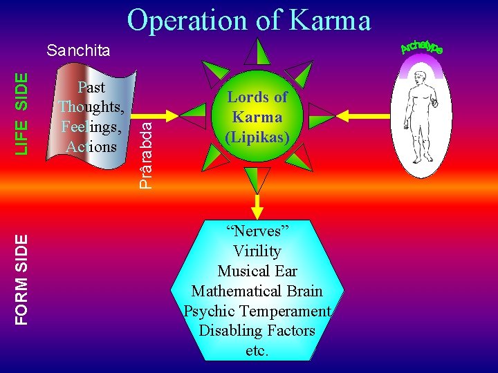 Operation of Karma FORM SIDE Past Thoughts, Feelings, Actions Prârabda LIFE SIDE Sanchita Lords