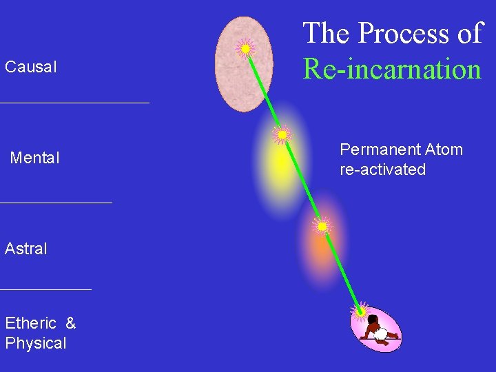 Causal Mental Astral Etheric & Physical The Process of Re-incarnation Permanent Atom re-activated 