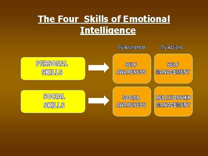 The Four Skills of Emotional Intelligence 