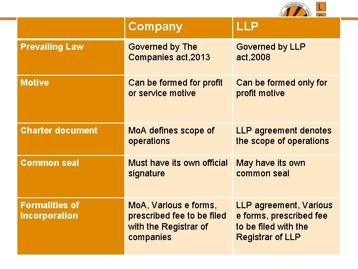 Company LLP Prevailing Law Governed by The Companies act, 2013 Governed by LLP act, Company LLP Prevailing Law Governed by The Companies act, 2013 Governed by LLP act,