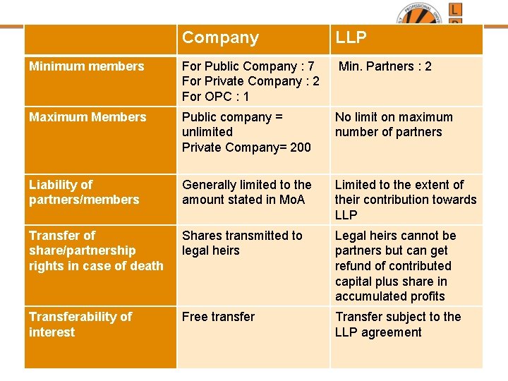 Company LLP Minimum members For Public Company : 7 For Private Company : 2 Company LLP Minimum members For Public Company : 7 For Private Company : 2