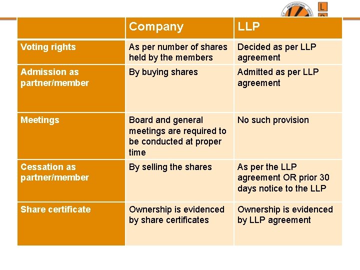 Company LLP Voting rights As per number of shares held by the members Decided Company LLP Voting rights As per number of shares held by the members Decided