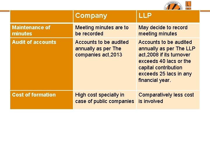 Company LLP Maintenance of minutes Meeting minutes are to be recorded May decide to Company LLP Maintenance of minutes Meeting minutes are to be recorded May decide to
