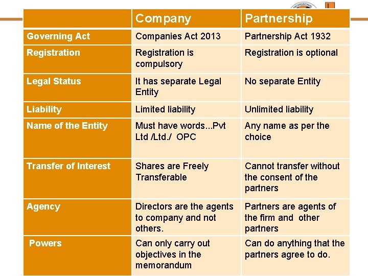 Company Partnership Governing Act Companies Act 2013 Partnership Act 1932 Registration is compulsory Registration Company Partnership Governing Act Companies Act 2013 Partnership Act 1932 Registration is compulsory Registration