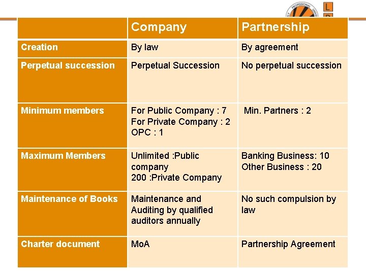 Company Partnership Creation By law By agreement Perpetual succession Perpetual Succession No perpetual succession Company Partnership Creation By law By agreement Perpetual succession Perpetual Succession No perpetual succession