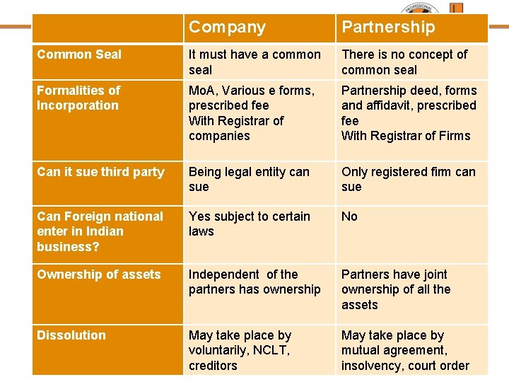 Company Partnership Common Seal It must have a common seal There is no concept Company Partnership Common Seal It must have a common seal There is no concept
