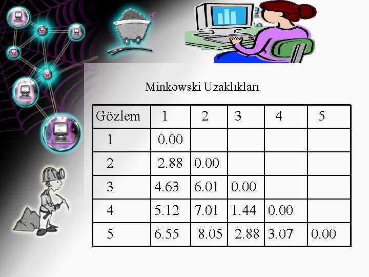 Minkowski Uzaklıkları Gözlem 1 2 3 4 1 0. 00 2 2. 88 0.