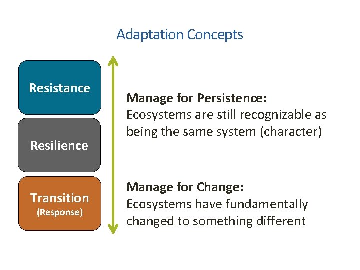Adaptation Concepts Resistance Resilience Transition (Response) Manage for Persistence: Ecosystems are still recognizable as