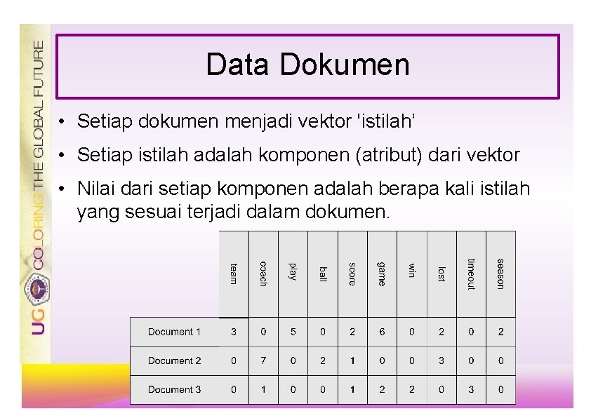 Data Dokumen • Setiap dokumen menjadi vektor 'istilah’ • Setiap istilah adalah komponen (atribut)