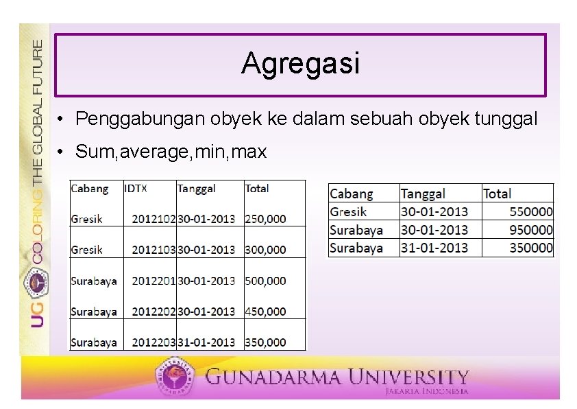 Agregasi • Penggabungan obyek ke dalam sebuah obyek tunggal • Sum, average, min, max