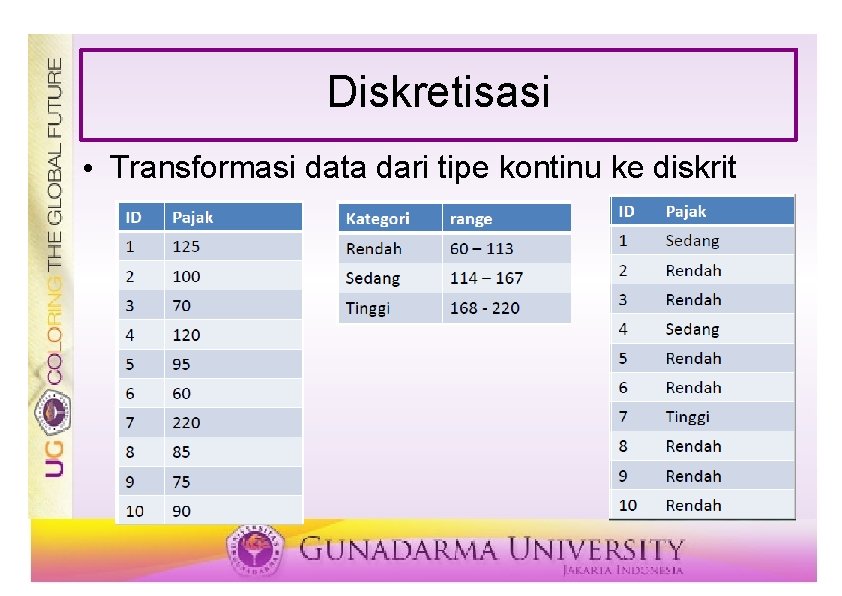 Diskretisasi • Transformasi data dari tipe kontinu ke diskrit 