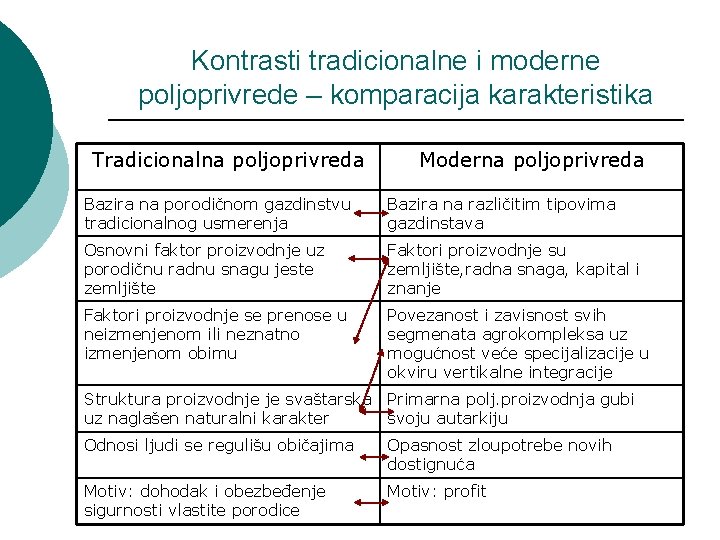 Kontrasti tradicionalne i moderne poljoprivrede – komparacija karakteristika Tradicionalna poljoprivreda Moderna poljoprivreda Bazira na