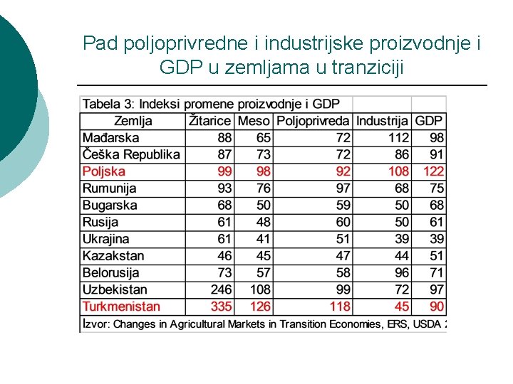 Pad poljoprivredne i industrijske proizvodnje i GDP u zemljama u tranziciji 