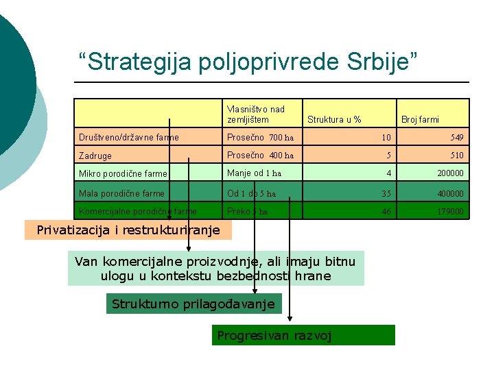 “Strategija poljoprivrede Srbije” Vlasništvo nad zemljištem Struktura u % Broj farmi Društveno/državne farme Prosečno