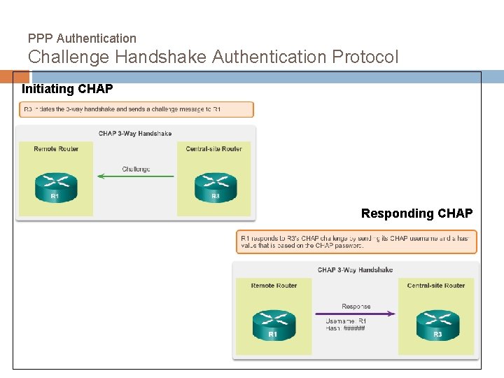 PPP Authentication Challenge Handshake Authentication Protocol Initiating CHAP Responding CHAP 