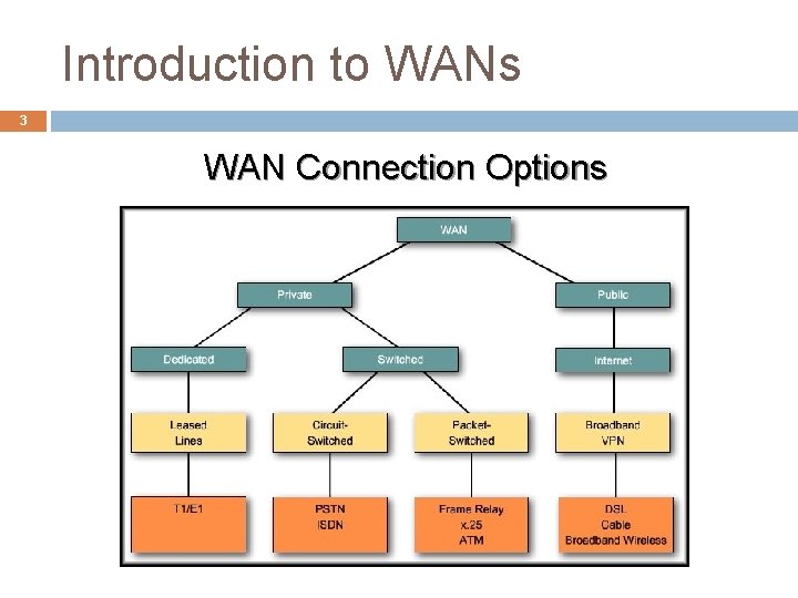 Introduction to WANs 3 WAN Connection Options 
