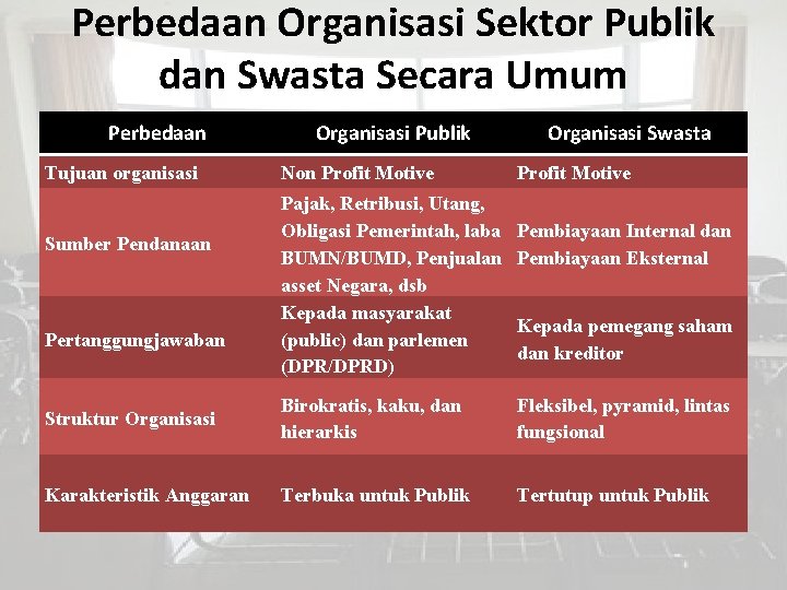 Perbedaan Organisasi Sektor Publik dan Swasta Secara Umum Perbedaan Tujuan organisasi Sumber Pendanaan Pertanggungjawaban