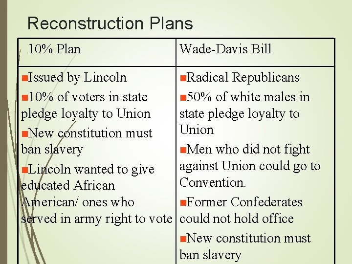 Reconstruction Plans 10% Plan Wade-Davis Bill n. Issued by Lincoln n. Radical Republicans n