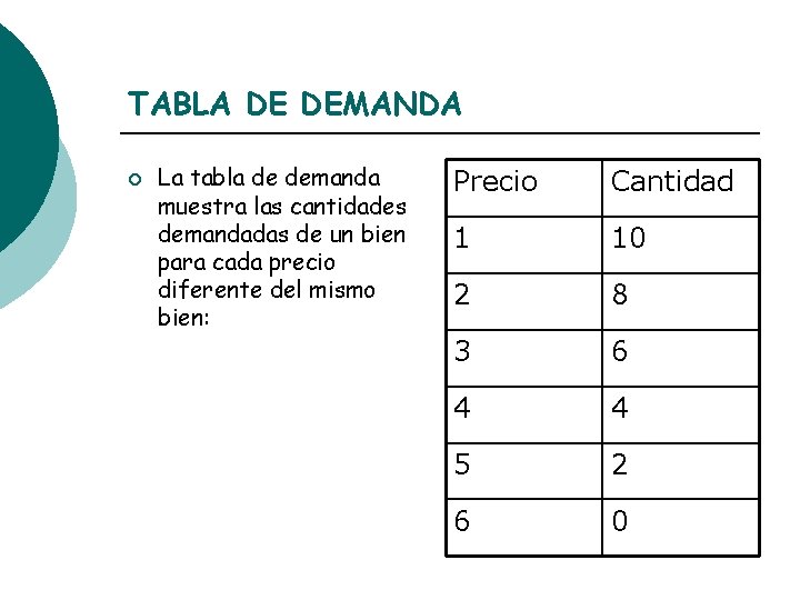 TABLA DE DEMANDA ¡ La tabla de demanda muestra las cantidades demandadas de un