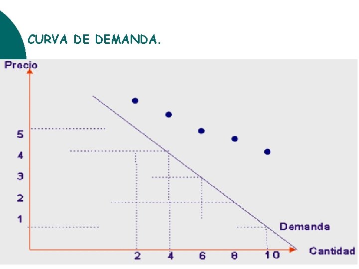 CURVA DE DEMANDA. 