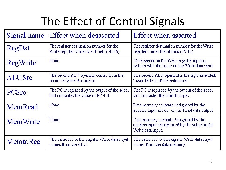 The Effect of Control Signals Signal name Effect when deasserted Effect when asserted Reg.