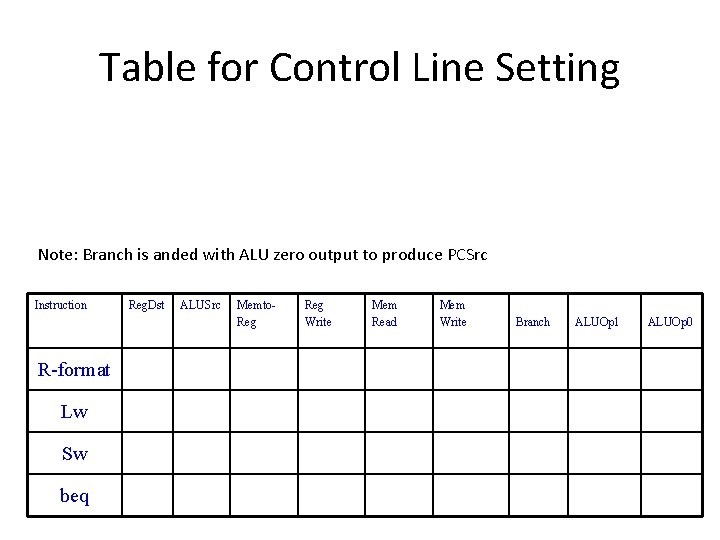 Table for Control Line Setting Note: Branch is anded with ALU zero output to
