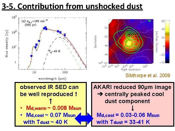 3 -5. Contribution from unshocked dust Sibthorpe et al. 2009 observed IR SED can