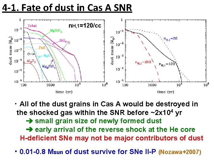 4 -1. Fate of dust in Cas A SNR n. H, 1=120/cc ・ All