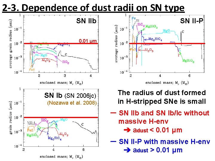 2 -3. Dependence of dust radii on SN type SN IIb SN II-P 0.