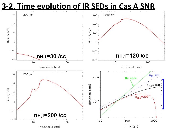 3 -2. Time evolution of IR SEDs in Cas A SNR n. H, 1=30