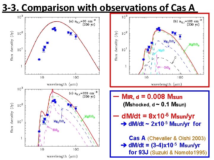 3 -3. Comparison with observations of Cas A － MIR, d = 0. 008