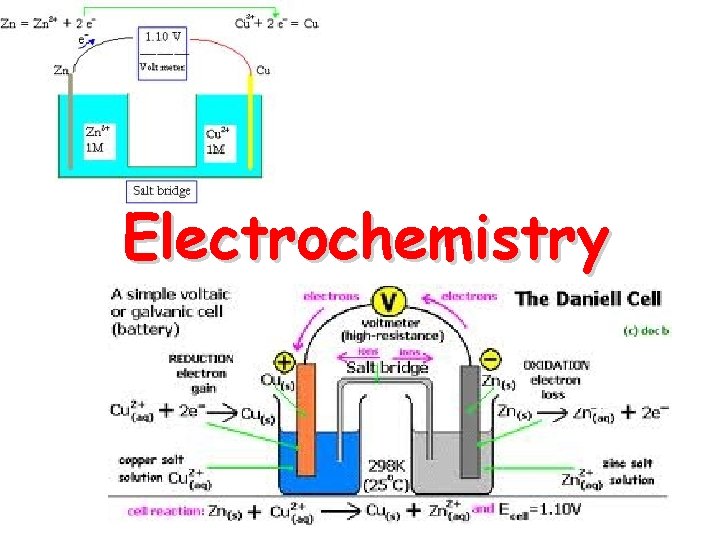 Electrochemistry 