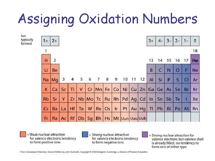 Assigning Oxidation Numbers 