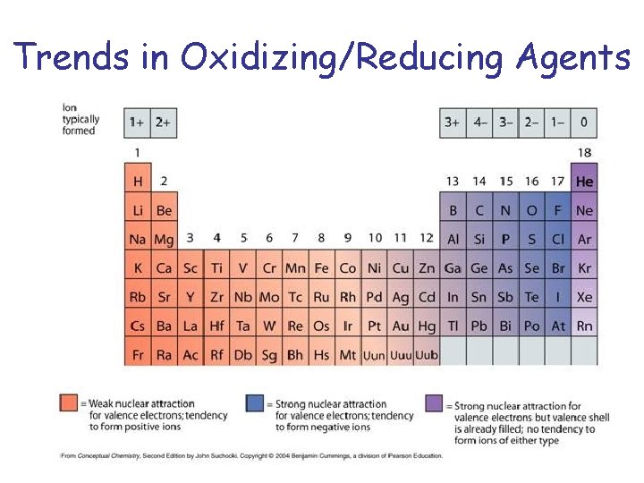 Trends in Oxidizing/Reducing Agents 