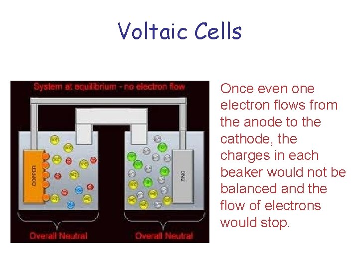 Voltaic Cells Once even one electron flows from the anode to the cathode, the