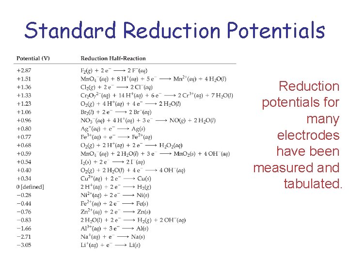 Standard Reduction Potentials Reduction potentials for many electrodes have been measured and tabulated. 