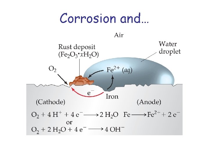 Corrosion and… 