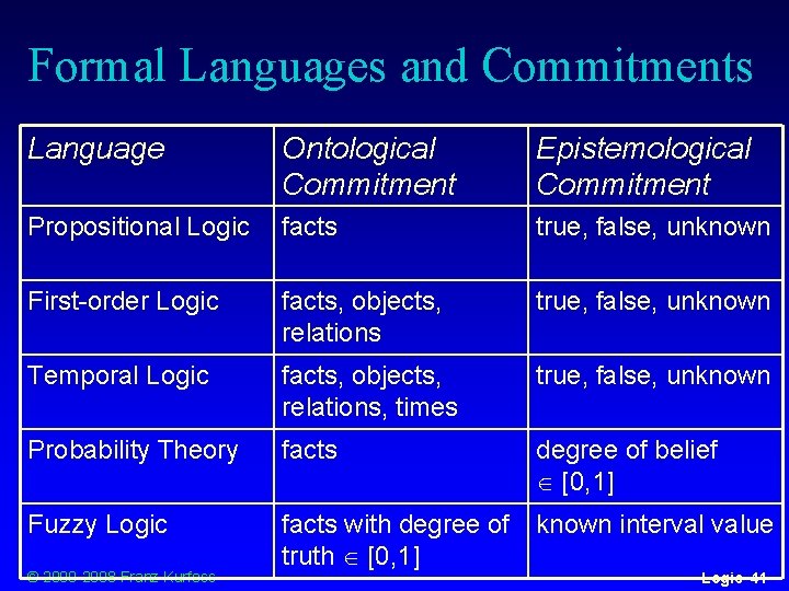Formal Languages and Commitments Language Ontological Commitment Epistemological Commitment Propositional Logic facts true, false, Formal Languages and Commitments Language Ontological Commitment Epistemological Commitment Propositional Logic facts true, false,