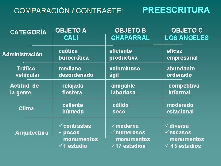 COMPARACIÓN / CONTRASTE: CATEGORÍA Administración Tráfico vehicular Actitud de la gente Clima Arquitectura OBJETO